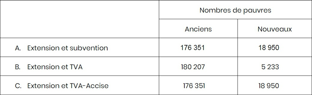 Description de l'image par IA : Tableau comparant les extensions et subventions des personnes en dessous du seuil de pauvreté, anciennes et nouvelles.