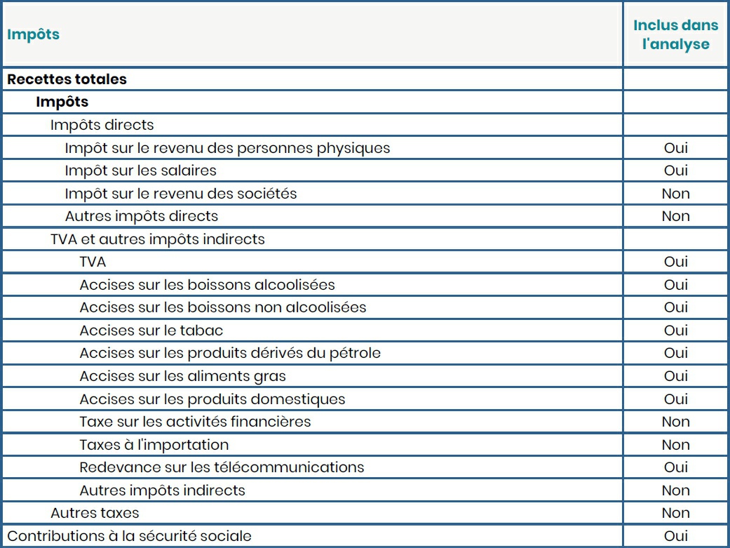 Description de l'image par IA : Tableau listant divers types d'impôts avec indication de leur inclusion dans une analyse.