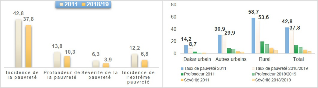 Description de l'image par IA : Barres comparatives montrant l'évolution de la pauvreté au Sénégal entre 2011 et 2018/2019.