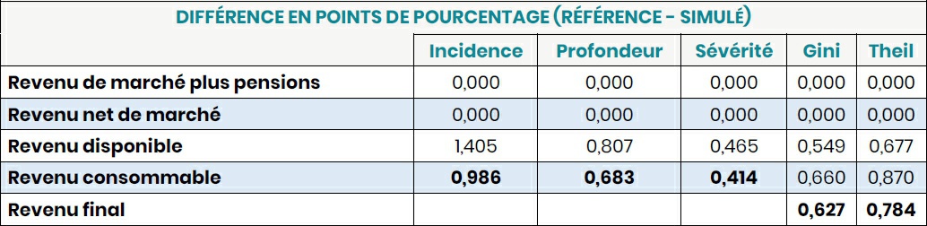 Description de l'image par IA : Tableau financier comparant différents types de revenus pour plusieurs catégories.