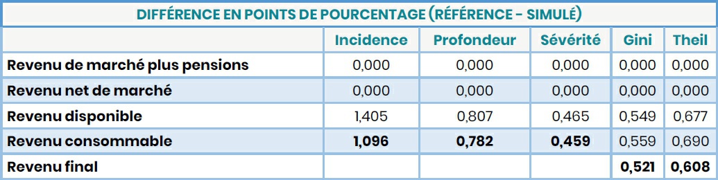 Description de l'image par IA : Tableau comparatif de différents indicateurs financiers avec des valeurs en points de pourcentage pour plusieurs catégories économiques.