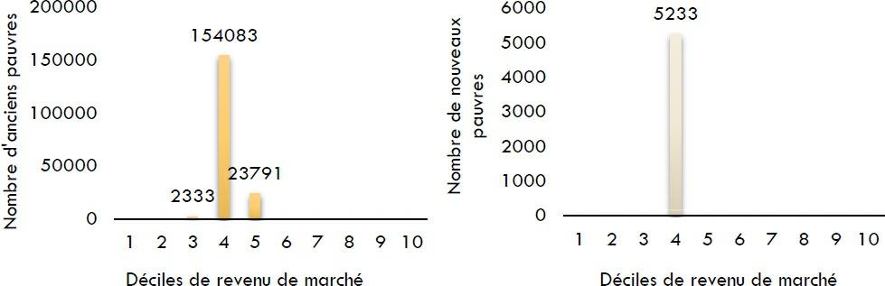 Description de l'image par IA : Graphiques montrant le nombre de personnes pauvres selon les déciles de revenu de marché.