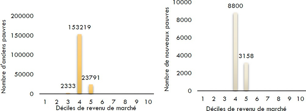Description de l'image par IA : Graphiques de la pauvreté par décennies de revenu.