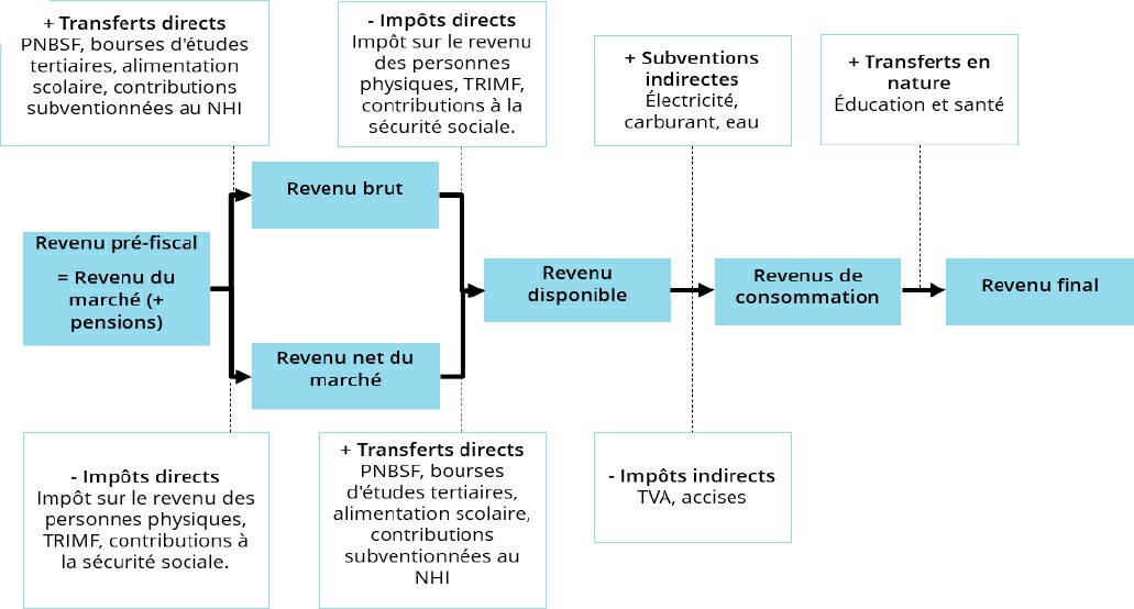 Description de l'image par IA : Schéma des concepts de revenu selon l’approche CEQ.