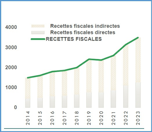 Description de l'image par IA : Graphique montrant l'évolution des recettes fiscales indirectes et directes de 2014 à 2023.