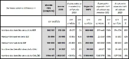 Description de l'image par IA : Tableau comparatif des bénéficiaires de la BS et de la CMU pour 2018/2019 et 2023.