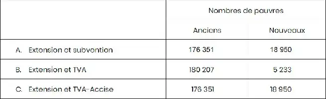 Description de l'image par IA : Tableau comparant les extensions et subventions des personnes en dessous du seuil de pauvreté, anciennes et nouvelles.