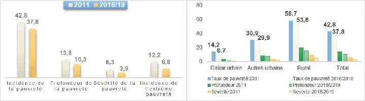 Description de l'image par IA : Barres comparatives montrant l'évolution de la pauvreté au Sénégal entre 2011 et 2018/2019.