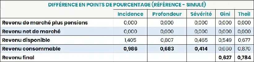Description de l'image par IA : Tableau financier comparant différents types de revenus pour plusieurs catégories.