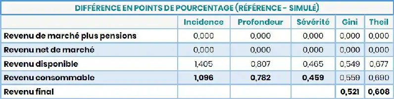 Description de l'image par IA : Tableau comparatif de différents indicateurs financiers avec des valeurs en points de pourcentage pour plusieurs catégories économiques.