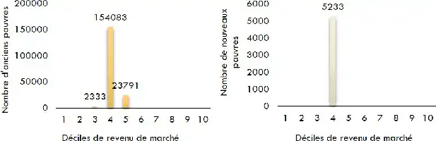 Description de l'image par IA : Graphiques montrant le nombre de personnes pauvres selon les déciles de revenu de marché.