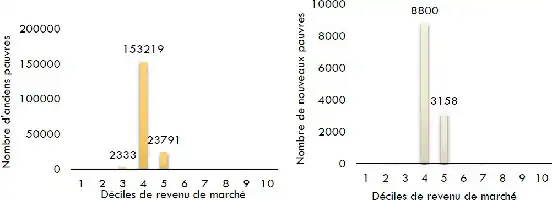 Description de l'image par IA : Graphiques montrant le nombre de personnes pauvres par décennies de revenu de marché.