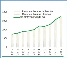 Description de l'image par IA : Graphique montrant l'évolution des recettes fiscales indirectes et directes de 2014 à 2023.
