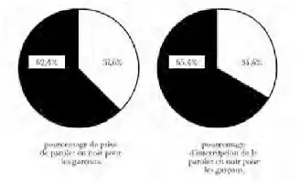 Description de l'image par IA : Deux graphiques circulaires en noir et blanc montrant des pourcentages de prix et d'interaction.