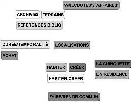 Description de l'image par IA : Organigramme avec termes en français.
