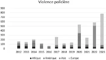 Description de l'image par IA : Graphique montrant l'évolution des violences policières de 2012 à 2023, par continent : Afrique, Amérique, Asie, Europe.
