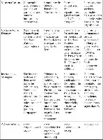 Tableau comparatif de stratégies et ressources pour différentes organisations.