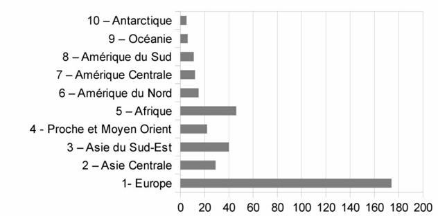 Description de l'image par IA : Graphique à barres montrant le nombre d'articles par continent entre 1807 et 1814.