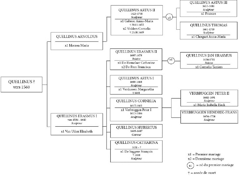 Description de l'image par IA : Arbre généalogique de la famille Quellinus avec dates de mariage et naissances.