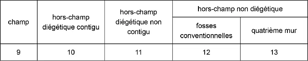 Description de l'image par IA : Tableau avec des termes en français et des nombres correspondants, incluant "champ", "hors-champ", et "quadrième mur".