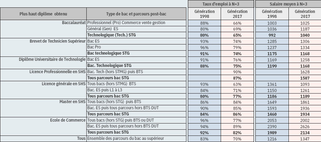 Description de l'image par IA : Tableau comparatif des diplômes et parcours post-bac avec des pourcentages et nombres de générations 1998 et 2017.