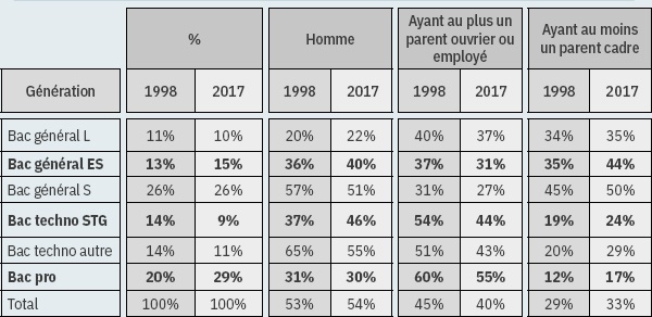Description de l'image par IA : Tableau comparatif des diplômés avec pourcentages et catégories par génération et année.