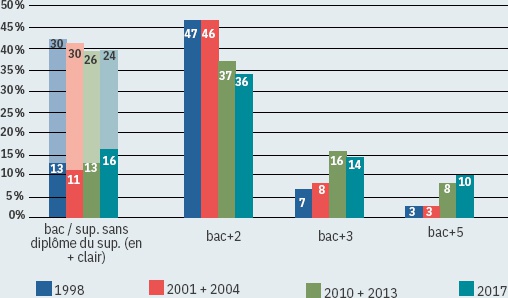 Description de l'image par IA : Graphique à barres montrant les pourcentages de différentes catégories sur plusieurs années : 1998, 2001-2004, 2010-2013, 2017.