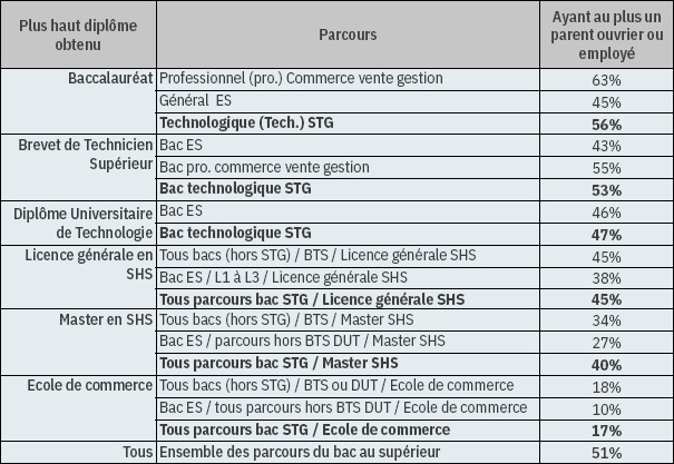 Description de l'image par IA : Tableau comparant les diplômes et les pourcentages de personnes ayant un emploi ou un parent employé.
