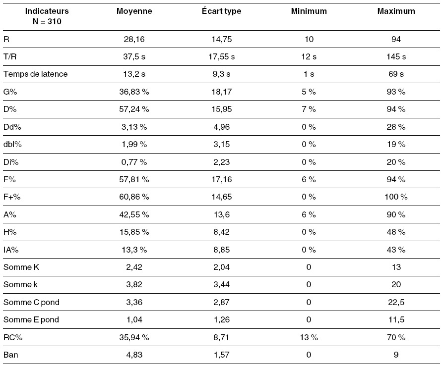 Tableau de données statistiques avec moyennes, types d'écart, minimums et maximums pour divers indicateurs psychographiques de 310 sujets.