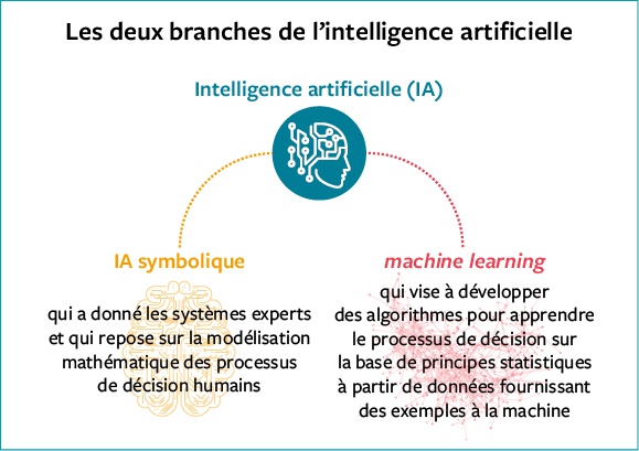 Description de l'image par IA : Image montrant deux branches de l'intelligence artificielle : IA symbolique et machine learning, avec des descriptions de chaque approche.
