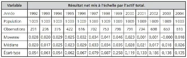 Tableau avec des données statistiques sur plusieurs années, incluant population, observations, moyenne, médiane et écart-type.