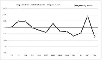 Description de l'image par IA : Graphique montrant le pourcentage de sociétés françaises cotées irrégulièrement de 1992 à 2004, avec des pics et des baisses notables.