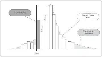 Description de l'image par IA : Histogramme montrant une distribution irrégulière avec des annotations sur les effets irréguliers, observés et théoriques.