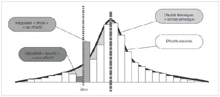 Description de l'image par IA : Graphique montrant une distribution paramétrique d'irrégularité avec des effets théoriques et observés.