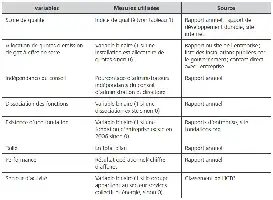 Tableau avec des variables, mesures utilisées et sources pour évaluer des aspects d'une entreprise.