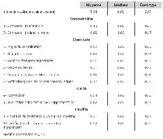Tableau statistique avec moyennes, médianes et écarts-types pour divers items de qualité.