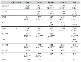 Tableau de résultats de régressions multiples avec coefficients et valeurs statistiques.
