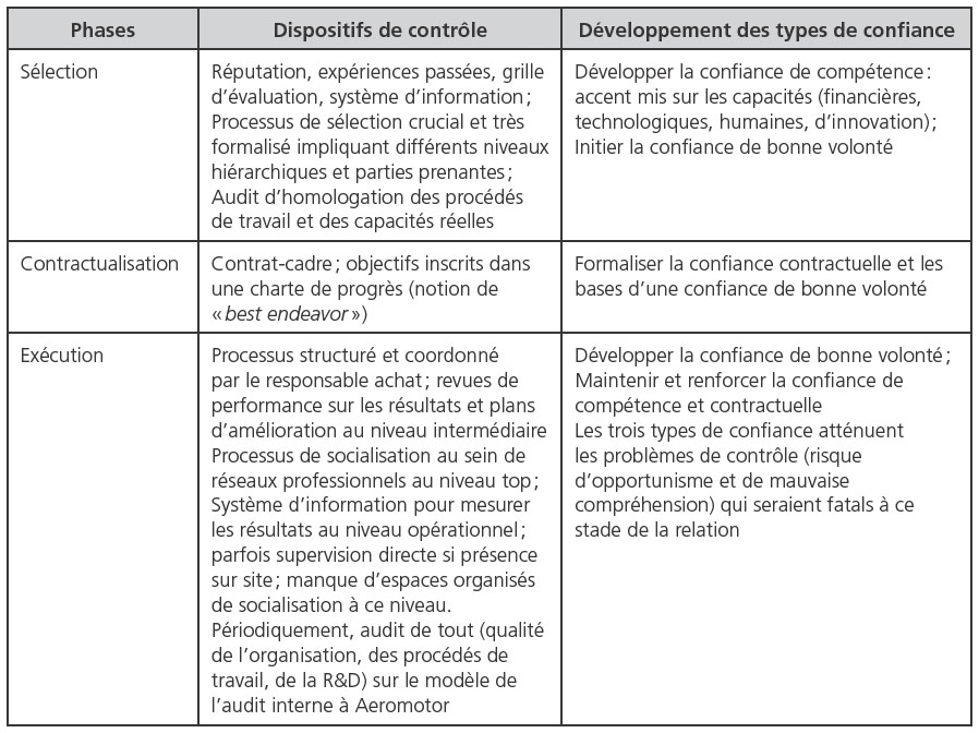 Tableau avec trois phases et dispositifs de contrôle pour confiance.