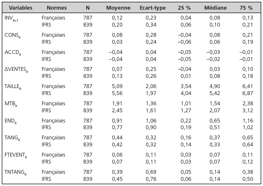 Tableau statistique comparant diverses variables entre deux groupes avec des valeurs normales, moyennes, écart-types, percentiles 25 et 75.