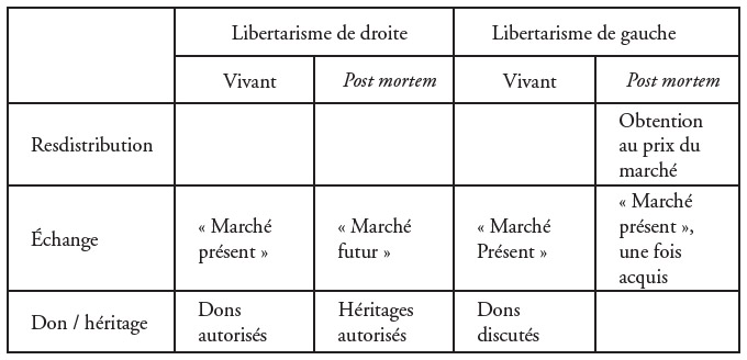 Tableau comparant la redistribution et l'échange d'organes sous libertarisme de droite et de gauche, vivant et post-mortem.