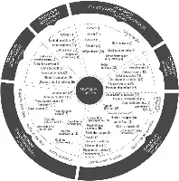 Description de l'image par IA : Cercle divisé en six dimensions avec des facteurs influençant la décision résidentielle, listés avec leurs occurrences respectives.