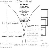 Description de l'image par IA : Diagram du cône de choix résidentiel avec zones et logements.