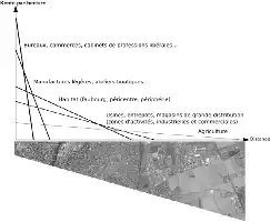 Description de l'image par IA : Graphique montrant la relation entre la rente par hectare et la distance, avec différentes zones d'activités et d'habitation.