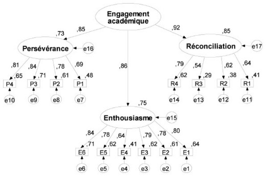 Description de l'image par IA : Diagram de structure avec trois concepts et relations.