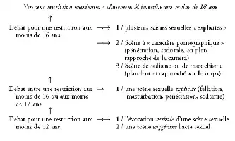 Liste des restrictions cinématographiques par âge avec descriptions.