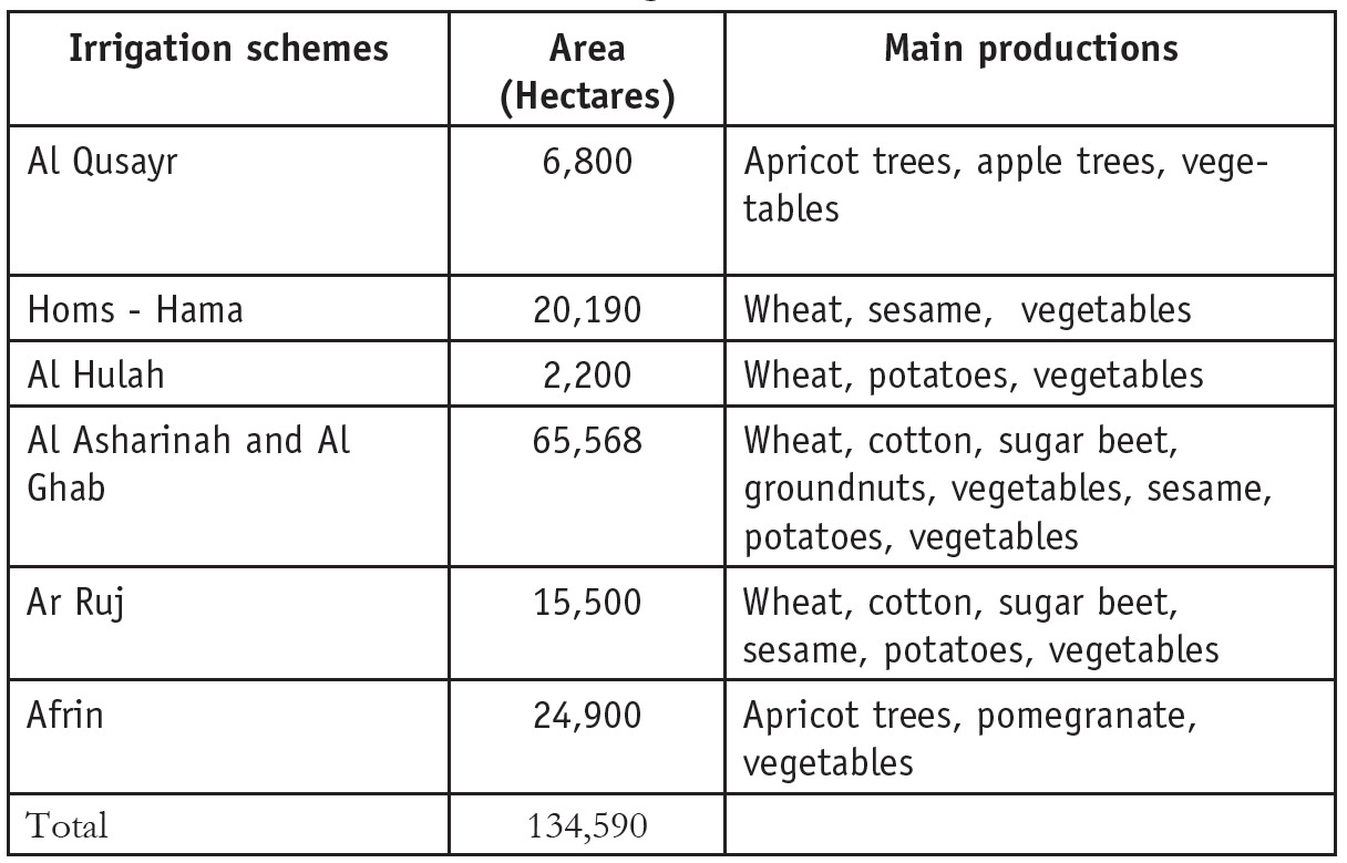 Table listing irrigation schemes, their areas in hectares, and main productions.