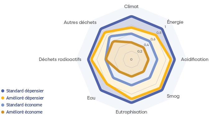 Description de l'image par IA : Radar montrant impacts environnementaux selon comportements et types de bâtiments.