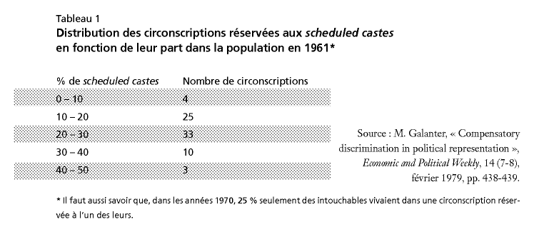 Tableau avec pourcentages et nombres de circonscriptions réservées aux scheduled castes en 1961.