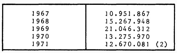 Description de l'image par IA : Tableau avec deux colonnes de chiffres correspondant aux années 1967 à 1971.