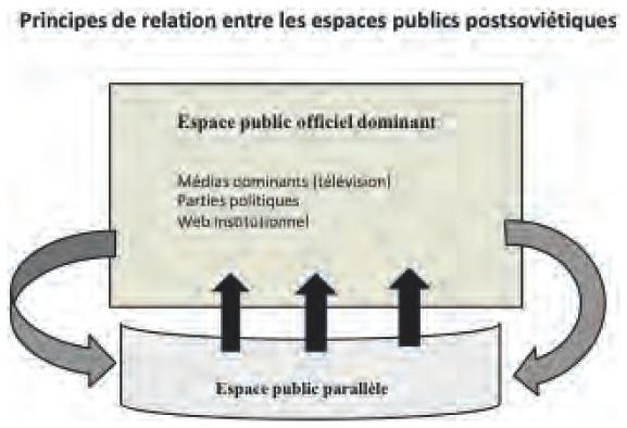Description de l'image par IA : Deux espaces publics : dominant et parallèle, avec médias, partis politiques et web.